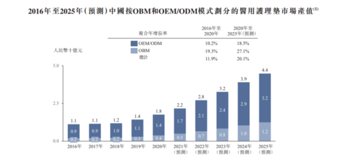 佳捷康創(chuàng)新集團赴港IPO 毛利率驟降背后，自有品牌之路如何破局？